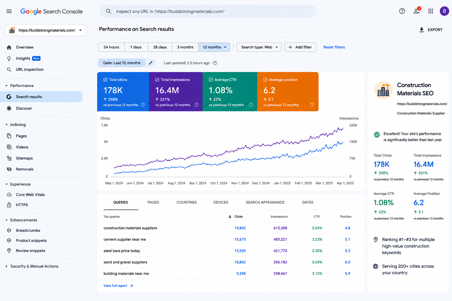 SEO case study result 4