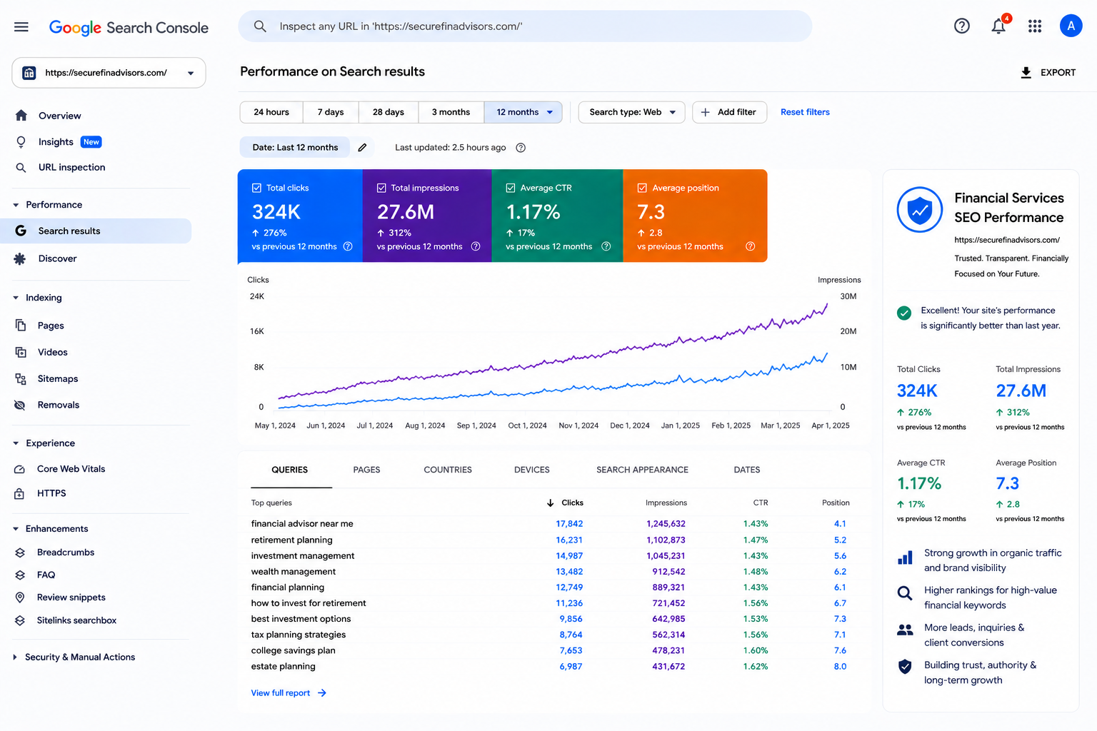 SEO case study result 14