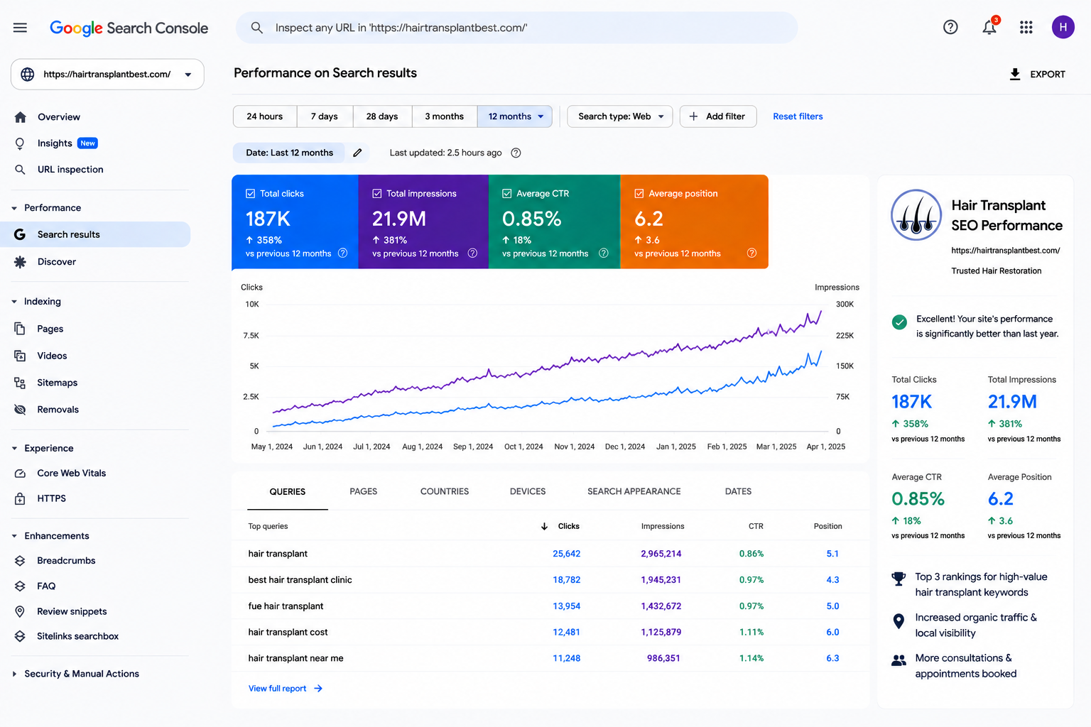 SEO case study result 10