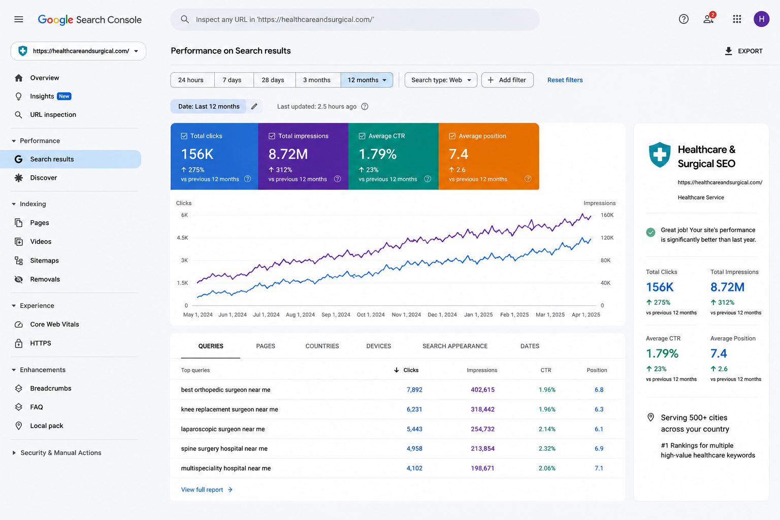 SEO case study result 2