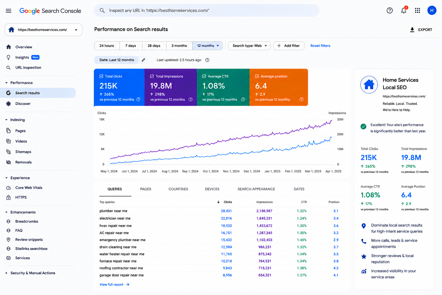 SEO case study result 15