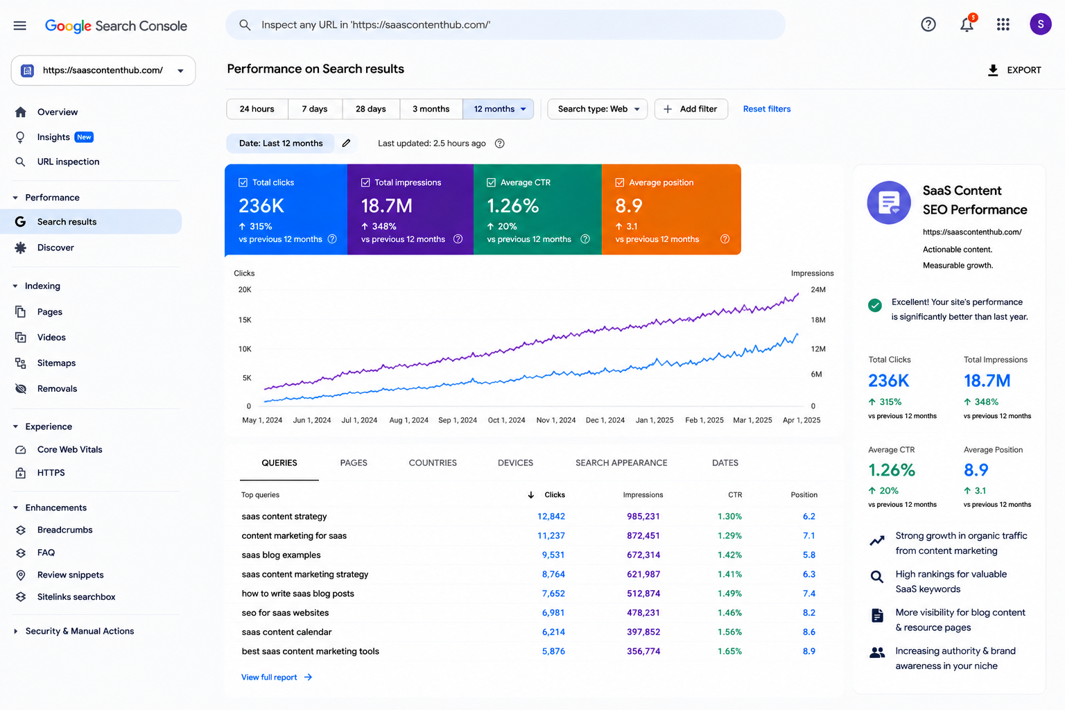 SEO case study result 13